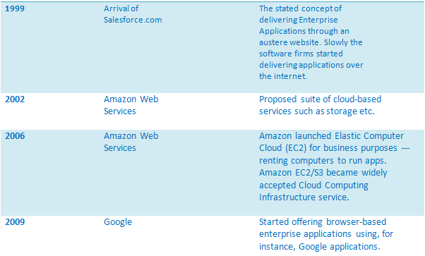 Recent Milestones in Cloud Computing at a Glance